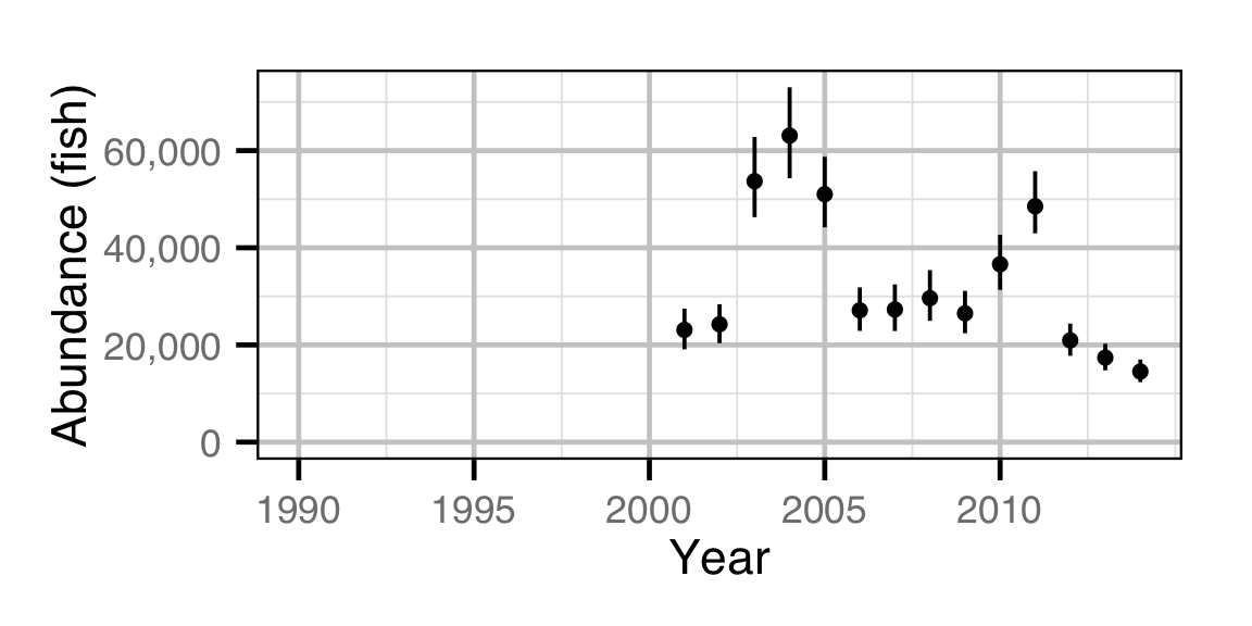 figures/abundance/Adult WP/year.png